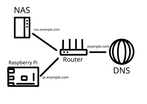 A scheme of desied network. NAS, available by nas.example.com, and Raspberry Pi, available by pi.example.com, are connected to a router, which gets DNS data